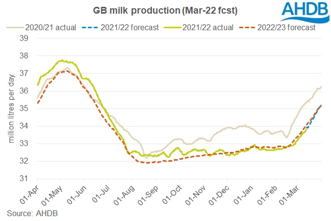 Graph of march 22 GB milk production forecast